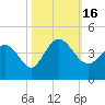 Pawleys Island Inlet tide chart for Sunday, October 16, 2022
