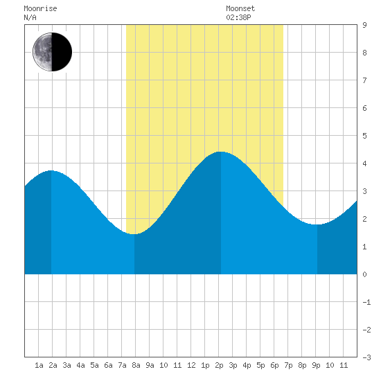 Pawleys Island Inlet tide chart for Monday, October 17, 2022