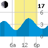 Pawleys Island Inlet tide chart for Monday, October 17, 2022