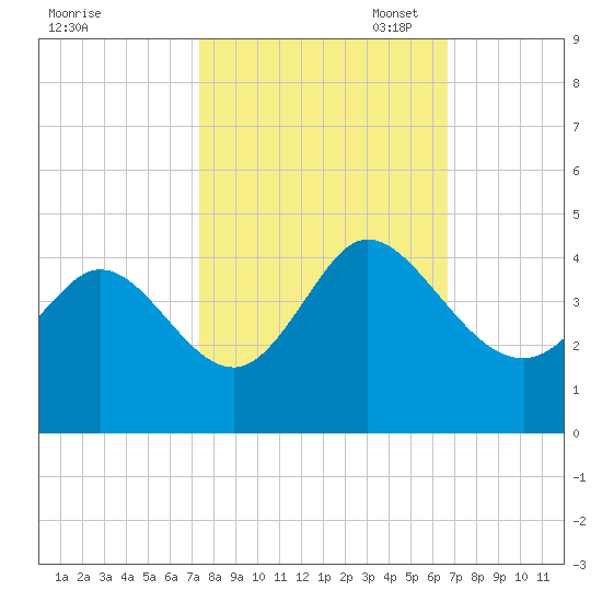 Pawleys Island Inlet tide chart for Tuesday, October 18, 2022