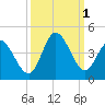 Pawleys Island Inlet tide chart for Saturday, October 1, 2022