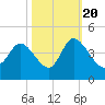 Pawleys Island Inlet tide chart for Thursday, October 20, 2022