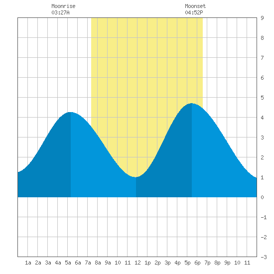 Pawleys Island Inlet tide chart for Friday, October 21, 2022