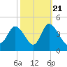 Pawleys Island Inlet tide chart for Friday, October 21, 2022