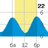 Pawleys Island Inlet tide chart for Saturday, October 22, 2022