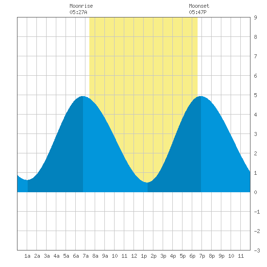Pawleys Island Inlet tide chart for Sunday, October 23, 2022