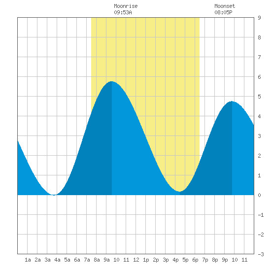 Pawleys Island Inlet tide chart for Thursday, October 27, 2022
