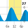 Pawleys Island Inlet tide chart for Thursday, October 27, 2022