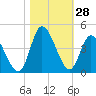 Pawleys Island Inlet tide chart for Friday, October 28, 2022