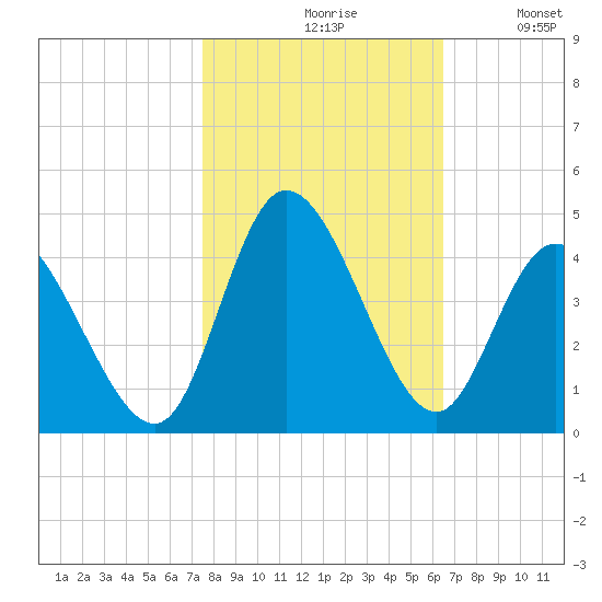 Pawleys Island Inlet tide chart for Saturday, October 29, 2022