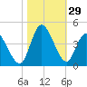 Pawleys Island Inlet tide chart for Saturday, October 29, 2022