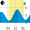 Pawleys Island Inlet tide chart for Sunday, October 2, 2022