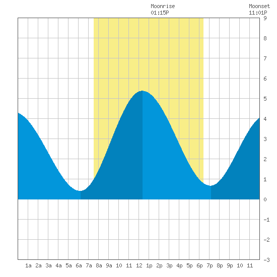 Pawleys Island Inlet tide chart for Sunday, October 30, 2022