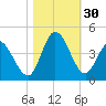 Pawleys Island Inlet tide chart for Sunday, October 30, 2022