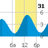 Pawleys Island Inlet tide chart for Monday, October 31, 2022
