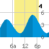 Pawleys Island Inlet tide chart for Tuesday, October 4, 2022