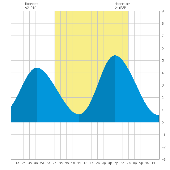 Pawleys Island Inlet tide chart for Wednesday, October 5, 2022