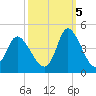 Pawleys Island Inlet tide chart for Wednesday, October 5, 2022