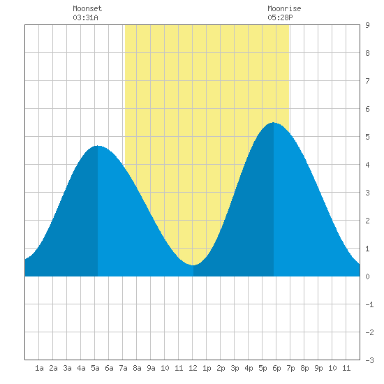 Pawleys Island Inlet tide chart for Thursday, October 6, 2022