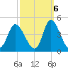 Pawleys Island Inlet tide chart for Thursday, October 6, 2022