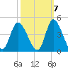Pawleys Island Inlet tide chart for Friday, October 7, 2022