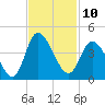 Pawleys Island Inlet tide chart for Thursday, November 10, 2022