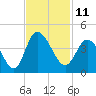 Pawleys Island Inlet tide chart for Friday, November 11, 2022