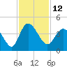 Pawleys Island Inlet tide chart for Saturday, November 12, 2022
