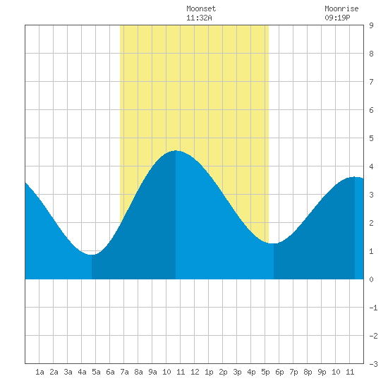 Pawleys Island Inlet tide chart for Sunday, November 13, 2022