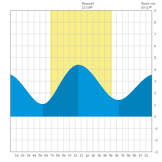 Pawleys Island Inlet tide chart for Monday, November 14, 2022
