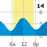 Pawleys Island Inlet tide chart for Monday, November 14, 2022