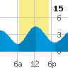 Pawleys Island Inlet tide chart for Tuesday, November 15, 2022