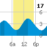 Pawleys Island Inlet tide chart for Thursday, November 17, 2022