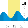 Pawleys Island Inlet tide chart for Friday, November 18, 2022