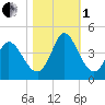 Pawleys Island Inlet tide chart for Tuesday, November 1, 2022