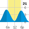 Pawleys Island Inlet tide chart for Monday, November 21, 2022
