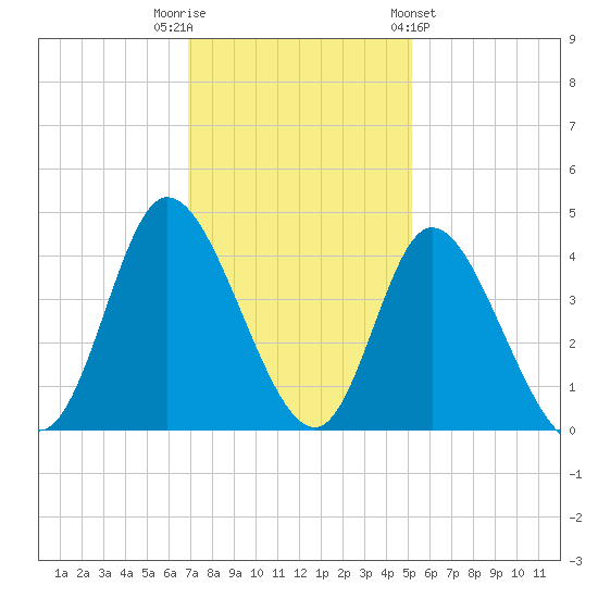 Pawleys Island Inlet tide chart for Tuesday, November 22, 2022