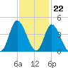 Pawleys Island Inlet tide chart for Tuesday, November 22, 2022
