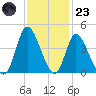 Pawleys Island Inlet tide chart for Wednesday, November 23, 2022