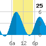 Pawleys Island Inlet tide chart for Friday, November 25, 2022