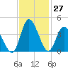 Pawleys Island Inlet tide chart for Sunday, November 27, 2022