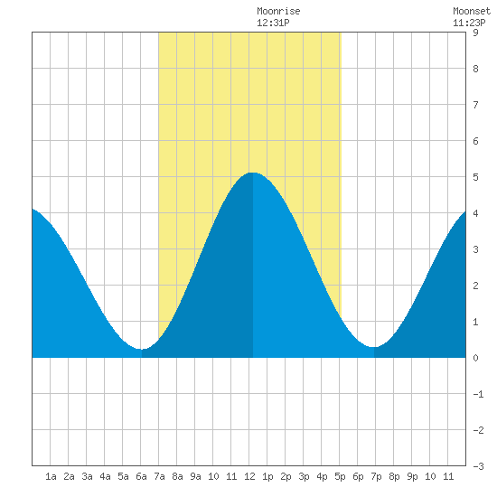 Pawleys Island Inlet tide chart for Tuesday, November 29, 2022