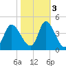 Pawleys Island Inlet tide chart for Thursday, November 3, 2022