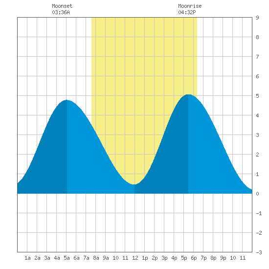 Pawleys Island Inlet tide chart for Friday, November 4, 2022
