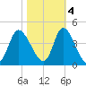 Pawleys Island Inlet tide chart for Friday, November 4, 2022