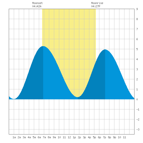 Pawleys Island Inlet tide chart for Sunday, November 6, 2022