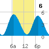 Pawleys Island Inlet tide chart for Sunday, November 6, 2022