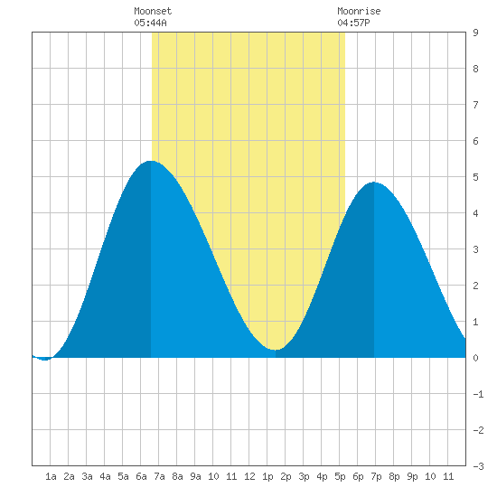 Pawleys Island Inlet tide chart for Monday, November 7, 2022