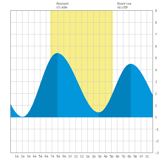 Pawleys Island Inlet tide chart for Wednesday, November 9, 2022