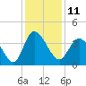 Pawleys Island Inlet tide chart for Sunday, December 11, 2022